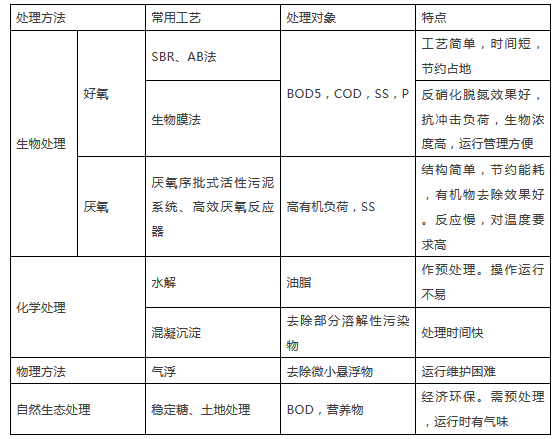 蘇州工業(yè)廢水處理