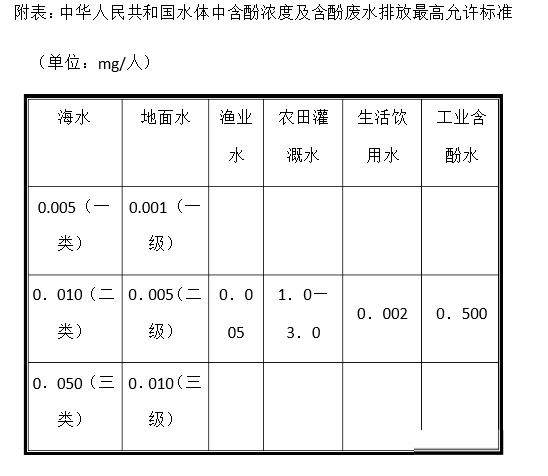 含酚廢水處理