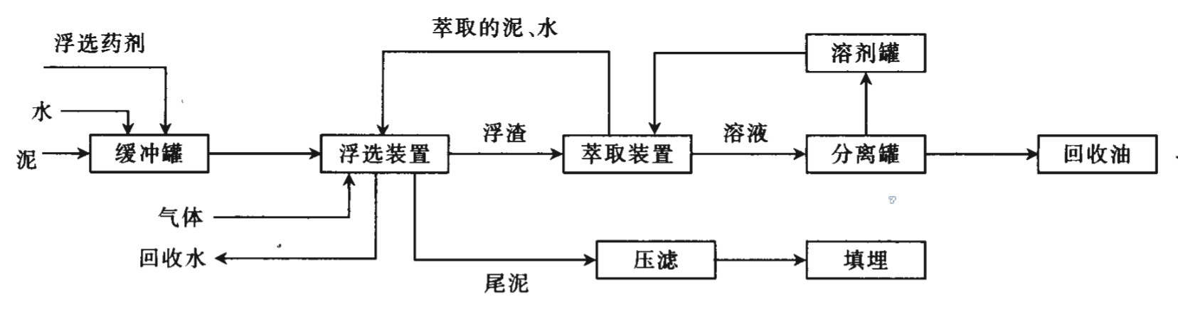 含油污泥處理