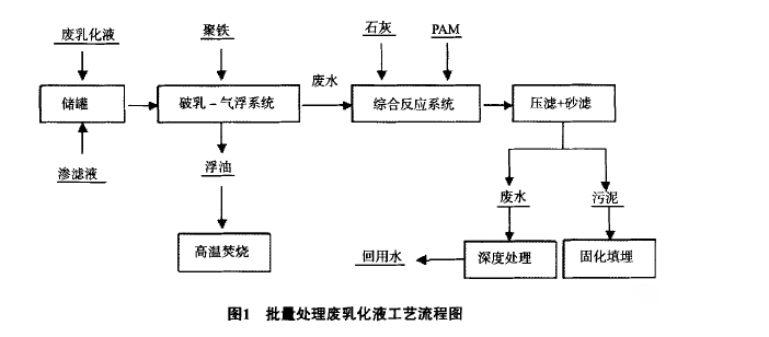 乳化液廢水零排放