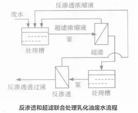 含油廢水零排放