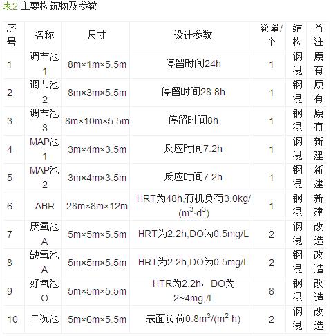 制藥氮磷零排放