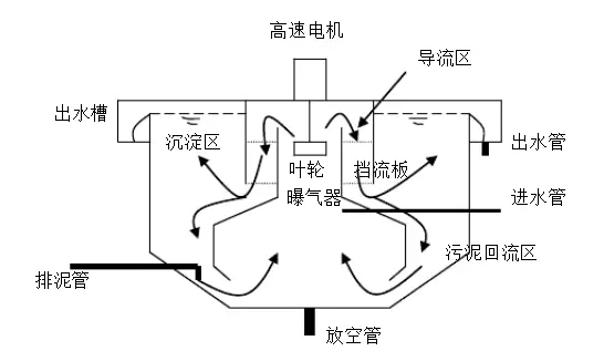 二級(jí)廢水處理