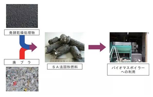 污泥干化處理