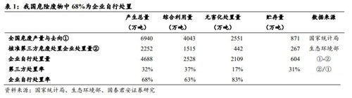 企業(yè)危廢處理