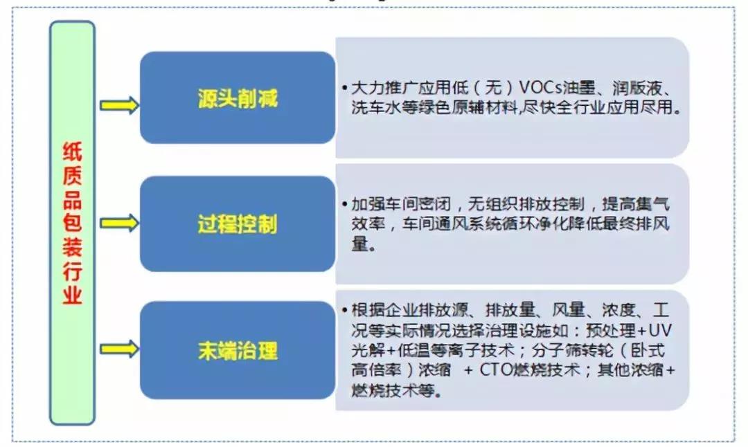 VOCs廢氣治理