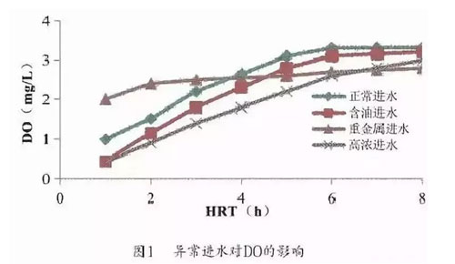 進(jìn)水水質(zhì)異常