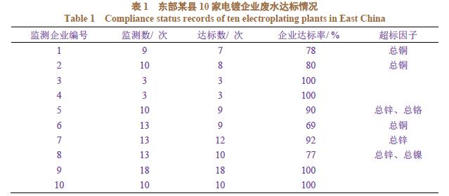 電鍍廢水COD