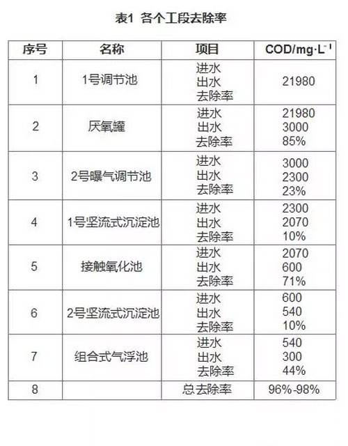 檸檬酸廢水處理