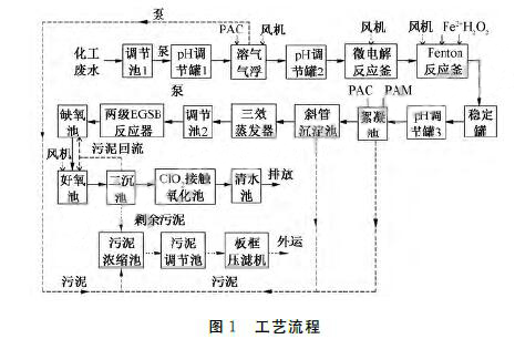 高濃度化工廢水處理