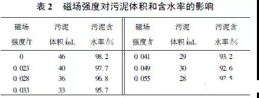 含油廢水處理