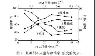 含油廢水處理