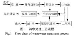 氨氮廢水超標