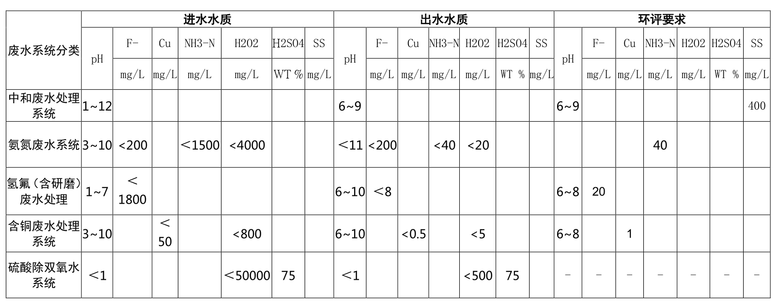 半導(dǎo)體廢水處理案例