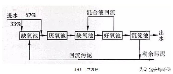 脫氮除磷