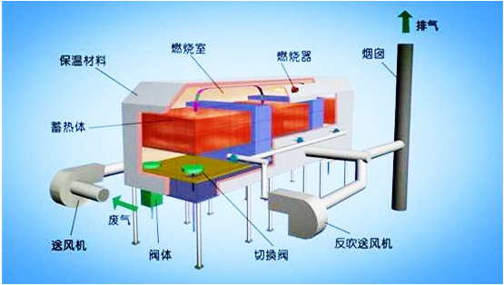 廢氣處理RTO