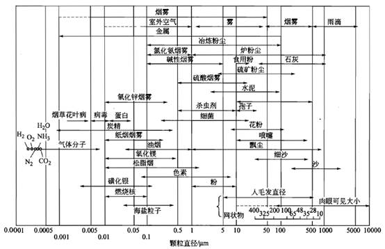 大氣氣溶膠成分