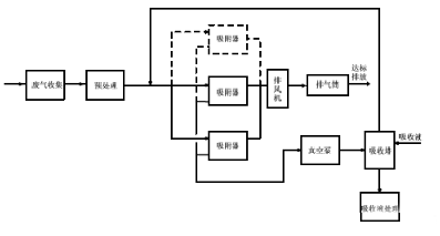 有機廢氣治理