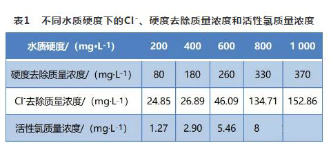 循環(huán)冷卻水處理