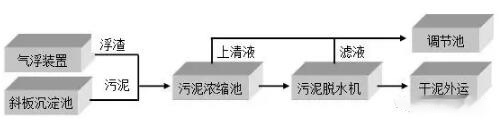 生產(chǎn)廢水處理工藝