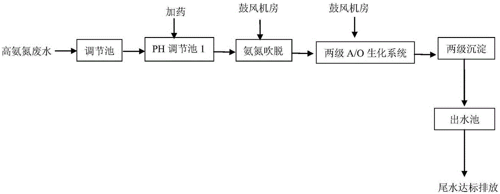 氨氮廢水處理