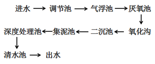 汽車(chē)廠(chǎng)涂裝廢水COD降解.png