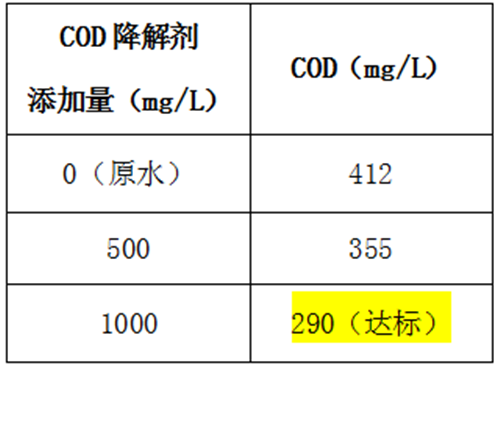 汽車(chē)廠(chǎng)涂裝廢水COD降解.png