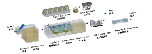 機加工沖洗廢水處理