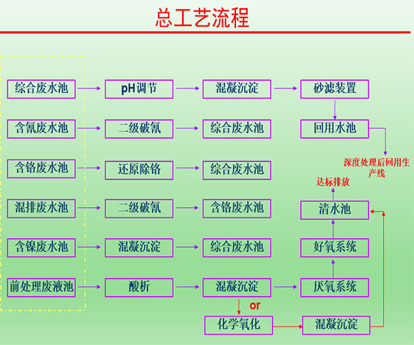 電鍍廢水的工藝流程